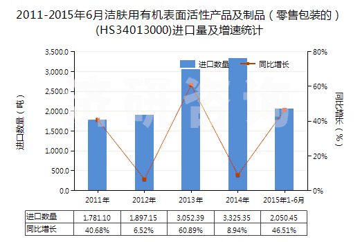 2011-2015年6月潔膚用有機表面活性產(chǎn)品及制品（零售包裝的）(HS34013000)進口量及增速統(tǒng)計